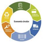 Introduce la economía circular en tu trabajo